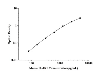 Mouse Interleukin 1 Receptor Type I (IL-1R1) ELISA Kit