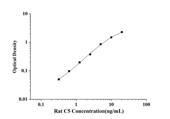 Rat Complement Component 5 (C5) ELISA Kit
