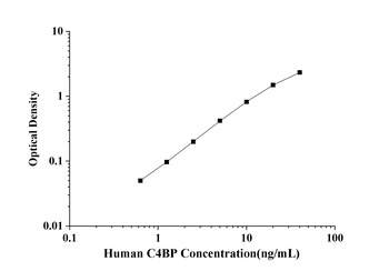 Human C4 Binding Protein (C4BP) ELISA Kit