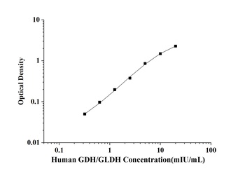 Human Glutamate dehydrogenase (GDH/GLDH) ELISA Kit
