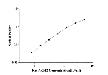 Rat Pyruvate Kinase, Muscle (PKM2) ELISA Kit