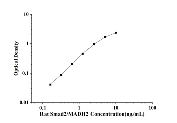 Rat Mothers Against Decapentaplegic Homolog 2 (Smad2/MADH2) ELISA Kit