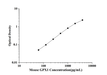 Mouse Glutathione Peroxidase 1 (GPX1) ELISA Kit