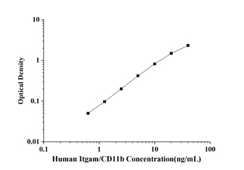 Human Integrin alpha-M (Itgam/CD11b) ELISA Kit