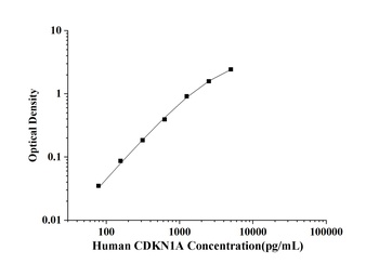 Human Cyclin Dependent Kinase Inhibitor 1A (CDKN1A) ELISA Kit