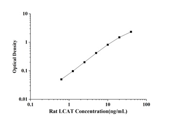 Rat Lecithin-Cholesterol Acyltransferase (LCAT) ELISA Kit