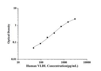 Human Very Low Density Lipoprotein (VLDL) ELISA Kit