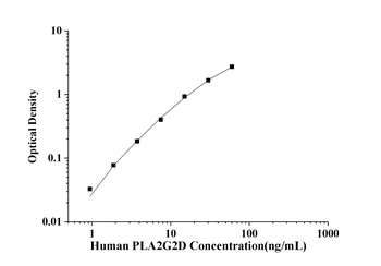 Human Phospholipase A2, Group ⅡD (PLA2G2D) ELISA Kit