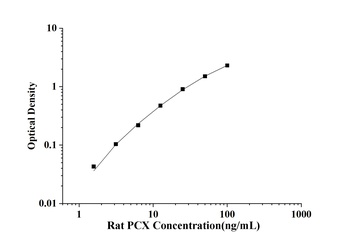 Rat Podocalyxin (PCX) ELISA Kit