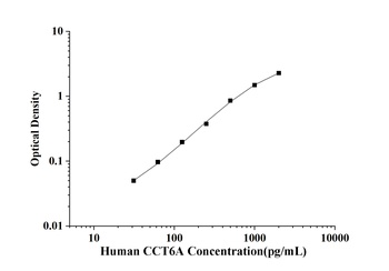 Human T-complex 1 protein subunit zeta (CCT6A) ELISA Kit