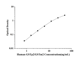 Human Glutathione S Transferase Mu 2, Muscle (GSTμ2/GSTm2) ELISA Kit