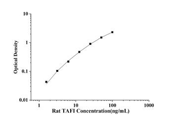 Rat Thrombin Activatable Fibrinolysis Inhibitor (TAFI) ELISA Kit