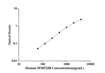 Human Matrix Metalloproteinase 23B (MMP23B) ELISA Kit