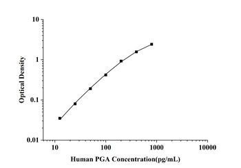 Human Pepsinogen A (PGA) ELISA Kit