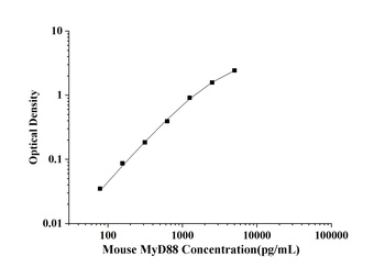 Mouse Myeloid Differentiation Factor 88 (MyD88) ELISA Kit