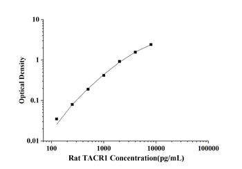 Rat Tachykinin Receptor 1 (TACR1) ELISA Kit