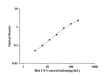 Rat Citrate Synthase (CS) ELISA Kit