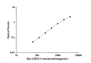Rat Growth Differentiation Factor 3 (GDF3) ELISA Kit