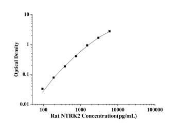 Rat Neurotrophic Tyrosine Kinase Receptor Type 2 (NTRK2) ELISA Kit