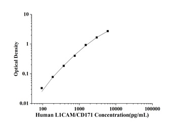 Human L1-Cell Adhesion Molecule (L1CAM/CD171) ELISA Kit