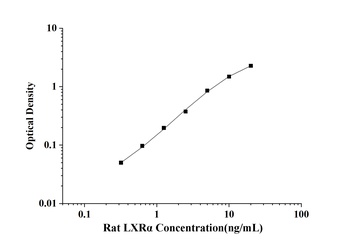 Rat Liver X Receptor Alpha (LXRα) ELISA Kit