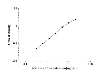 Rat Prokineticin 2 (PK2) ELISA Kit