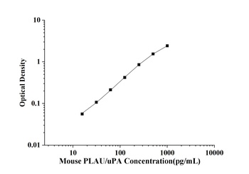 Mouse Urokinase-Type Plasminogen Activator (PLAU/uPA) ELISA Kit