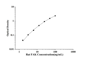 Rat Focal Adhesion Kinase (FAK) ELISA Kit