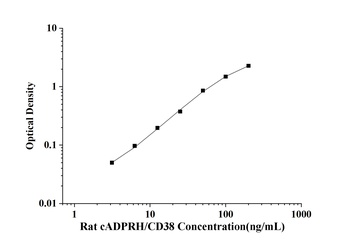 Rat Cyclic ADP Ribose Hydrolase (cADPRH/CD38) ELISA Kit