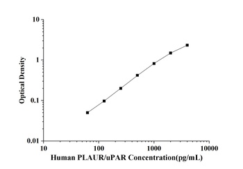 Human Plasminogen Activator, Urokinase Receptor (PLAUR/uPAR) ELISA Kit
