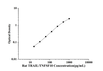 Rat Tumor Necrosis Factor Related Apoptosis Inducing Ligand (TRAIL/TNFSF10) ELISA Kit