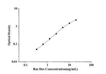 Rat Desmin (Des) ELISA Kit