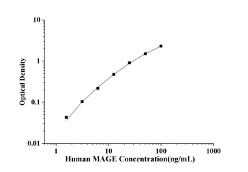 Human Melanoma-associated Antigen (MAGE) ELISA Kit