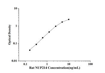 Rat Nucleoporin 214kDa (NUP214) ELISA Kit