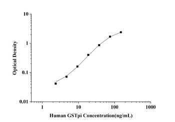 Human Glutathione S Transferases Pi (GSTpi) ELISA Kit