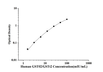 Human Glutathione S Transferase Theta 2 (GSTθ2/GSTt2) ELISA Kit