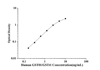 Human Glutathione S Transferase Theta 1 (GSTθ1/GSTt1) ELISA Kit