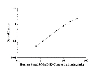 Human Mothers Against Decapentaplegic Homolog 3 (Smad3/MADH3) ELISA Kit