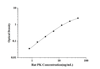 Rat Pyruvate Kinase, Liver and RBC (PK) ELISA Kit