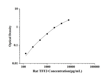Rat Trefoil Factor 3, Intestinal (TFF3) ELISA Kit