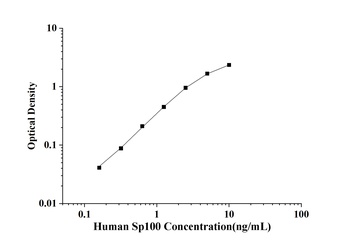 Human Sp100 Nuclear Antigen (Sp100) ELISA Kit