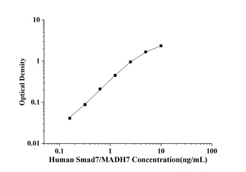 Human Mothers Against Decapentaplegic Homolog 7 (Smad7/MADH7) ELISA Kit