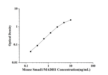 Mouse Mothers Against Decapentaplegic Homolog 1 (Smad1/MADH1) ELISA Kit