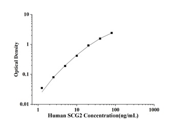 Human Secretogranin Ⅱ (SCG2) ELISA Kit