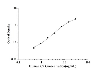 Human Complement Component 9 (C9) ELISA Kit