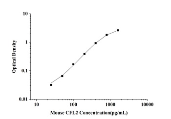 Mouse Cofilin 2, Muscle (CFL2) ELISA Kit