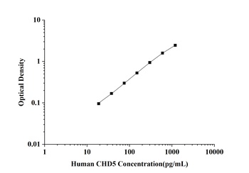 Human Chromodomain Helicase DNA Binding Protein 5 (CHD5) ELISA Kit