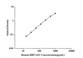 Human Azurocidin 1 (AZU1) ELISA Kit