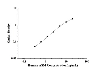 Human Acid Sphingomyelinase (ASM) ELISA Kit
