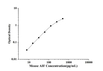Mouse Apoptosis Inducing Factor (AIF) ELISA Kit
